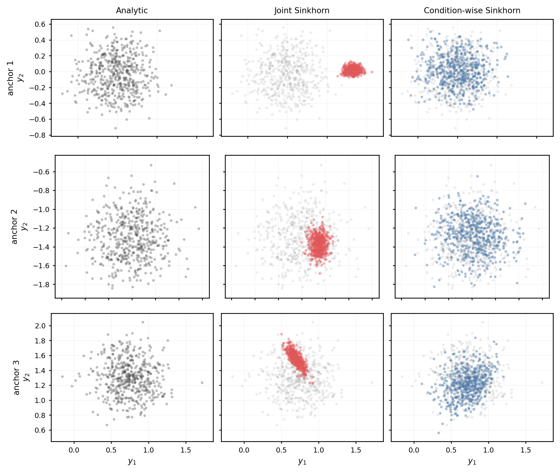 Anchor-conditioned SSPA comparison of analytic samples, joint Sinkhorn, and condition-wise Sinkhorn.