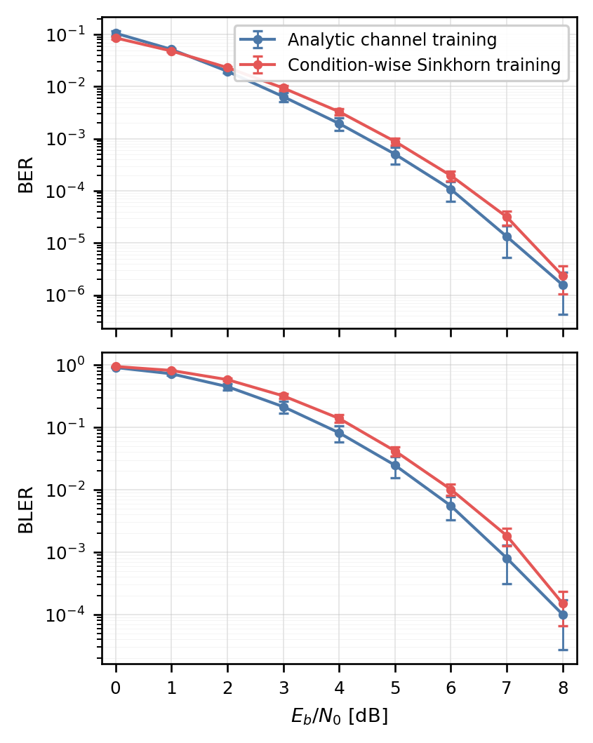 Long block length TurboAE BER and BLER curves.