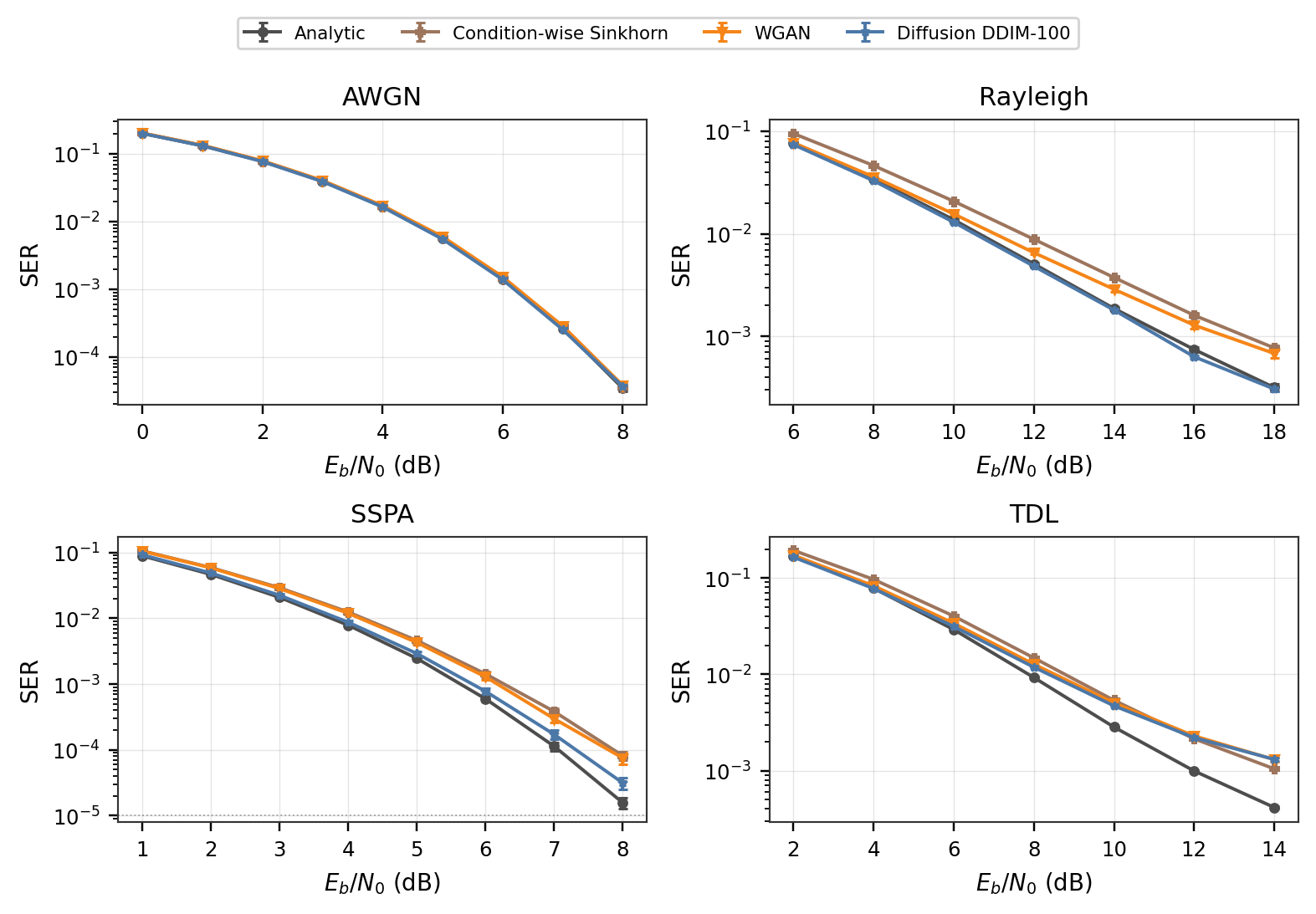 Symbol error rate curves for AWGN, Rayleigh, SSPA, and TDL channels.