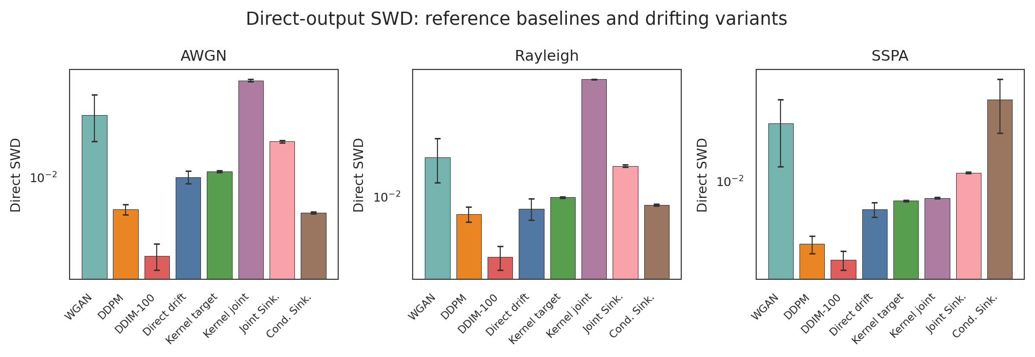 Direct-output sliced Wasserstein distance comparison across reference baselines and drifting variants.